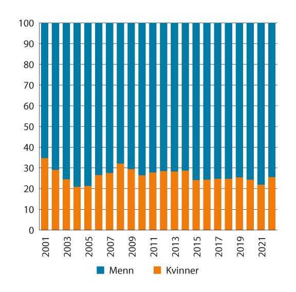 Figur 10.7 Prosentvis fordeling av brutto kapitalinntekter1 mellom kvinner og menn. 2001–2022. Bosatte kvinner og menn 17 år og eldre