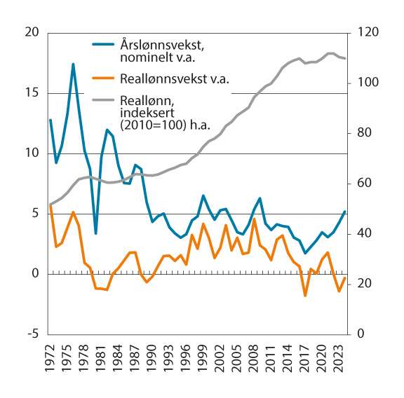 Figur 2.1 Nominell årslønn og reallønn 1970–2023