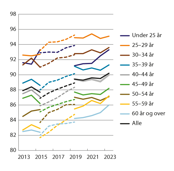 Figur 2.2 Kvinners gjennomsnittslønn i prosent av menns etter alder. Heltidsansatte. Månedslønn per september/november1