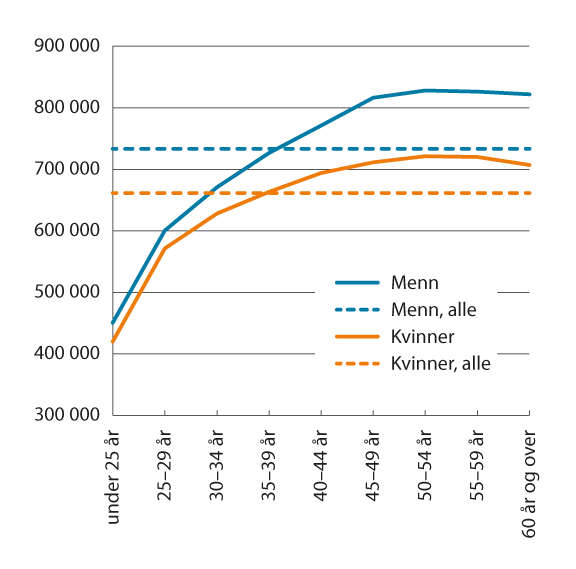 Figur 2.3 Gjennomsnittslønn for kvinner og menn etter alder. Heltidsansatte. Månedslønn i kroner per november 2023, omregnet til lønn per år