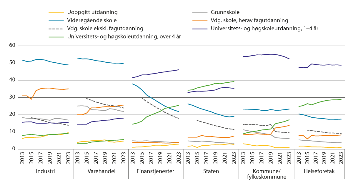 Figur 2.4 Ansatte fordelt på utdanningslengde. Heltidsansatte. 2013–2023.1, 2 Prosent