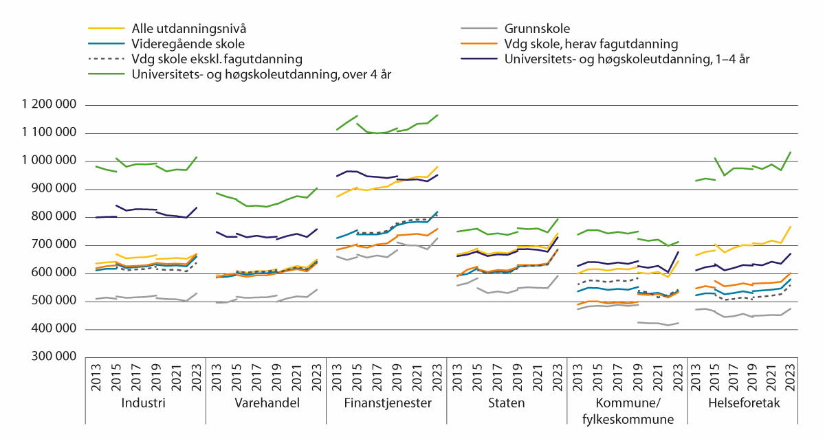 Figur 2.5 Lønnsspredning etter utdanning.1, 3, 4, 5 Lønn (månedslønn*12) for heltidsansatte i faste 2023-kroner2