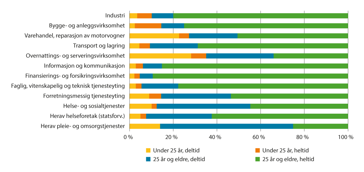 Figur 2.6 Fordeling av arbeidsforhold etter alder og arbeidstid i utvalgte næringer. November 2022