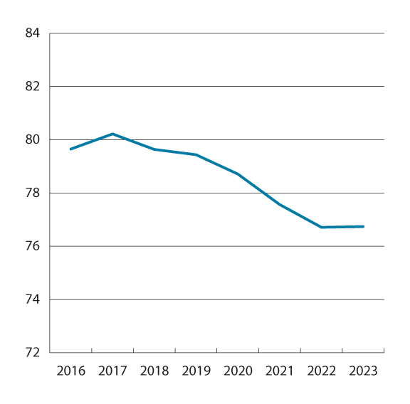 Figur 2.7 Deltidsansattes lønn (i heltidsekvivalenter), i prosent av heltidsansattes lønn1