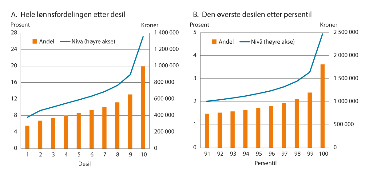 Figur 2.8 Lønnsnivå1 og andel av samlet lønnssum2 per desil og for de øverste persentilene i lønnsfordelingen, heltidsekvivalenter, uten lærlinger. 2023