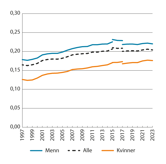 Figur 2.9 Gini-koeffisienten for lønnstakere