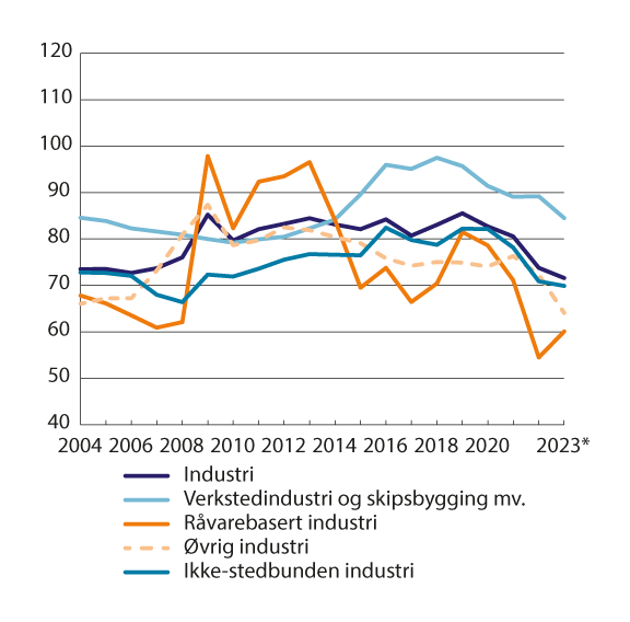 Figur 4.2 Lønnskostnader i prosent av faktorinntekt for ulike industrigrupperinger.