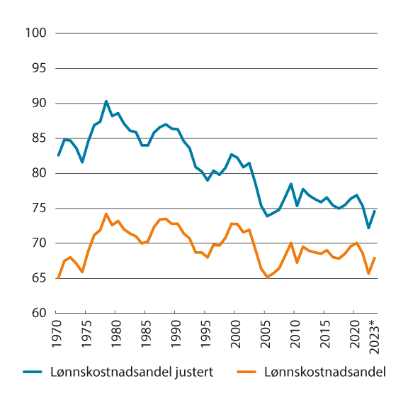 Figur 4.3 Lønnskostnader som andel av faktorinntekt med og uten verdien av selvstendiges arbeidsinnsats. Markedsrettet virksomhet Fastlands-Norge