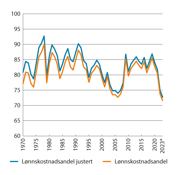 Figur 4.4 Lønnskostnader som andel av faktorinntekt med og uten verdien av selvstendiges arbeidsinnsats. Industri