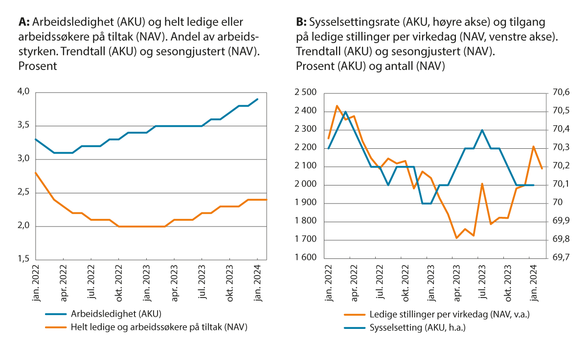 Figur 7.1 Utviklingen i arbeidsmarkedet. Januar 2022–februar 2024