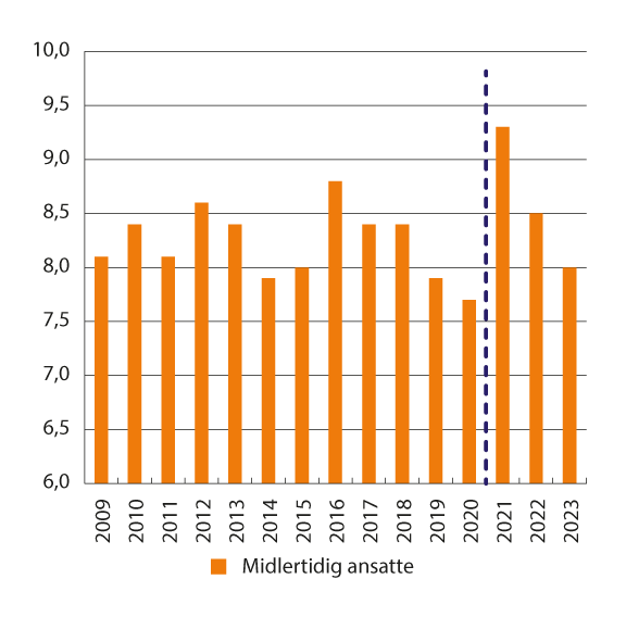 Figur 7.10 Midlertidig ansatte, i prosent av alle ansatte. Ikke-bruddjustert.1 2009–2023