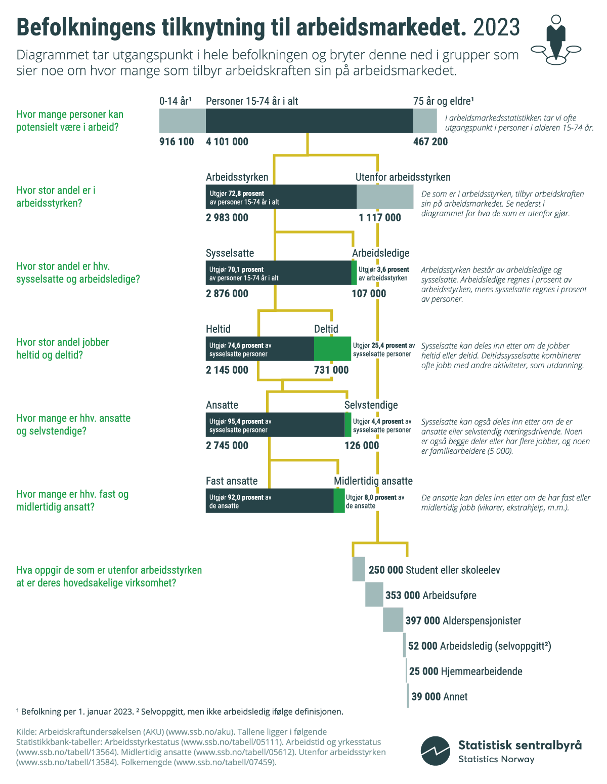 Figur 7.2 Befolkningens tilknytning til arbeidsmarkedet i 2023