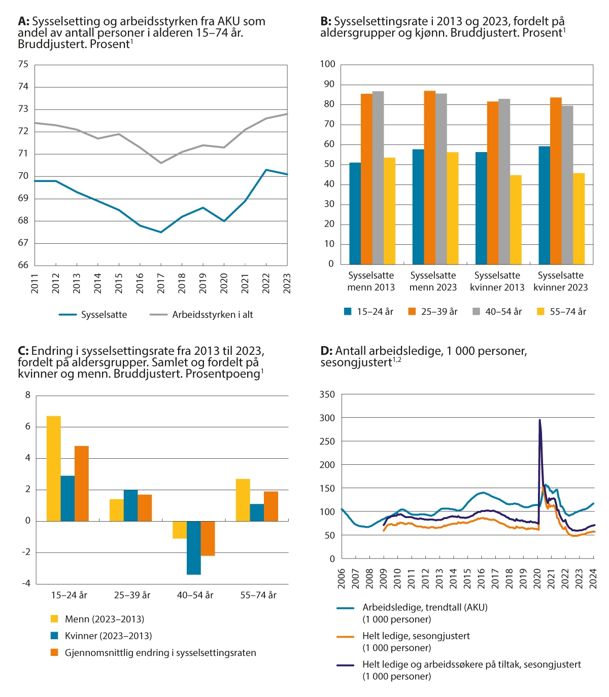 Figur 7.3 Utviklingen i sysselsetting og arbeidsledighet