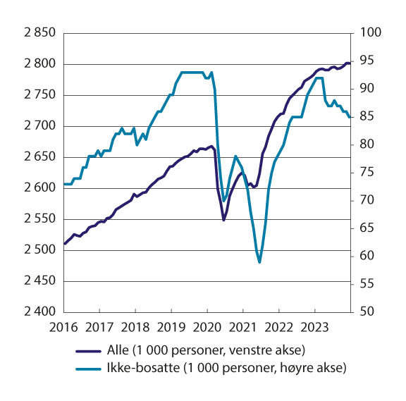 Figur 7.4 Antall lønnstakere, alle (venstre akse) og ikke-bosatte (høyre akse). 1 000 personer, endelige tall, sesongjustert. Januar 2016–desember 2023