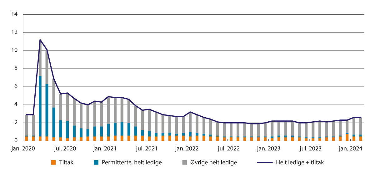 Figur 7.6 Utvikling i registrert arbeidsledighet (helt ledige) og arbeidssøkere på tiltak. Andel av arbeidsstyrken (ikke sesongjustert). Januar 2020–februar 2024