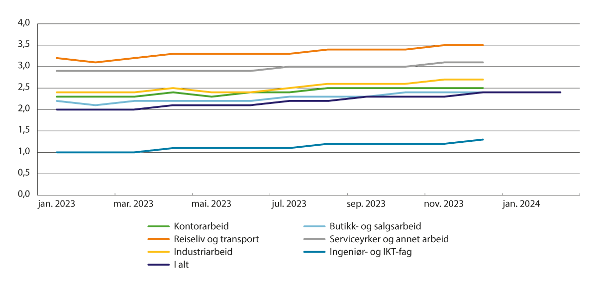 Figur 7.7 Utvikling i registrert arbeidsledighet (helt ledige) og arbeidssøkere på tiltak, utvalgte yrker.1 Andel av arbeidsstyrken (sesongjustert). Januar 2023–februar 2024