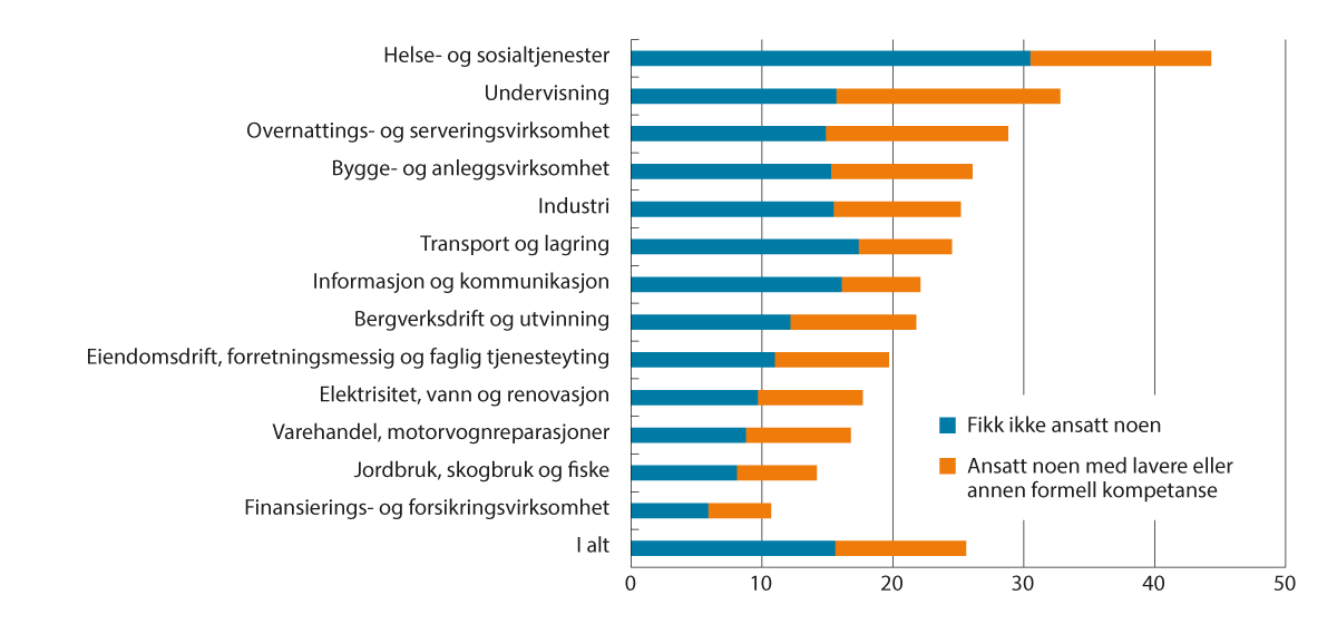 Figur 7.8 Virksomheter som har mislyktes i å rekruttere arbeidskraft eller som har vært nødt til å ansette noen med annen formell kompetanse. Prosent. Våren 2023