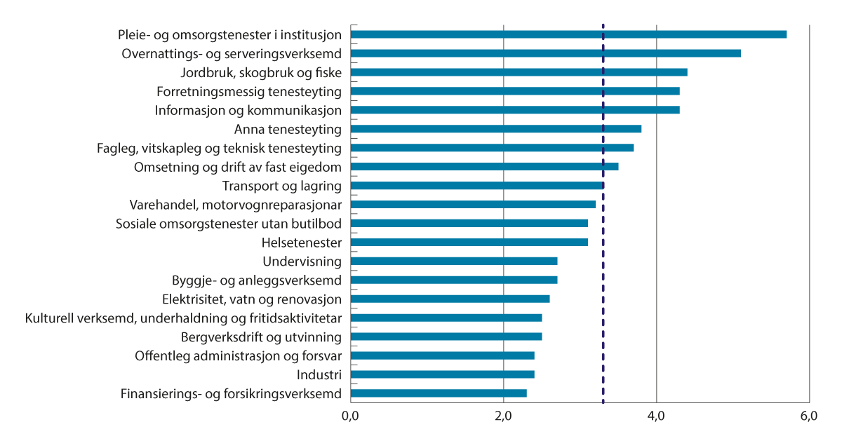 Figur 7.9 Ledige stillinger som andel av totalt antall stillinger.1 Etter næring. Prosent (sesongjustert). 4. kvartal 2023