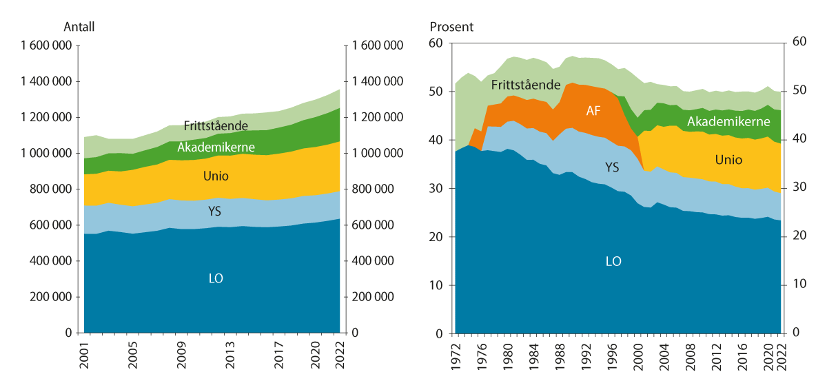 Figur 5.1 Antall og andel2 organiserte arbeidstakere totalt og i de ulike arbeidstakerorganisasjonene. 1972/2001–2022. Yrkesaktive medlemmer1