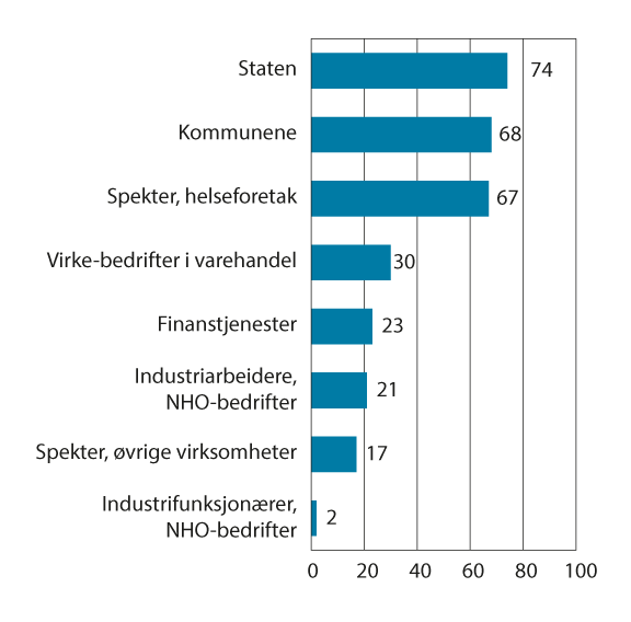 Figur 5.2 Det sentrale bidraget til lønnsveksten 2012–2022 (gjennomsnitt per år)1