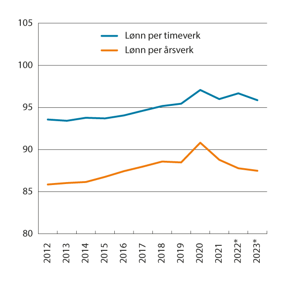 Figur 6.1 Lønn per årsverk og timeverk i offentlig forvaltning sammenlignet med lønn per årsverk og timeverk i industrien. Lønn per årsverk/timeverk i industrien=100