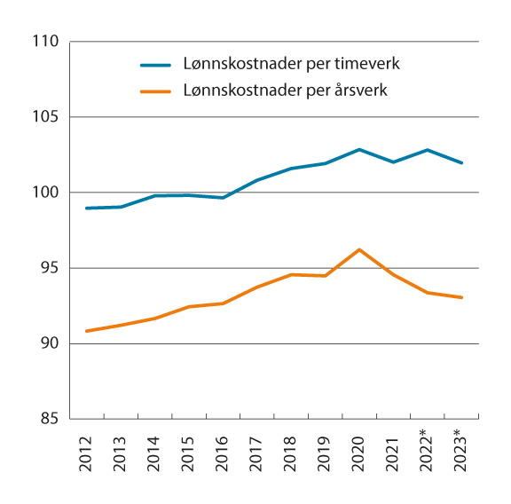 Figur 6.2 Lønnskostnad per årsverk og timeverk i offentlig forvaltning sammenlignet med lønnskostnad per årsverk og timeverk i industrien. Lønnskostnad per årsverk/timeverk i industrien=100