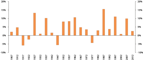 Figur 2.10 Gjennomsnittlig årlig realavkastning (geometrisk) for en global portefølje med 60 pst. aksjer og 40 pst. obligasjoner over 22 femårsperioder. 1903–2012. Prosent 