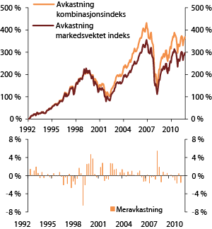 Figur 2.4 Akkumulert totalavkastning og periodevis meravkastning fra en kombinasjon av faktorindekser for verdi, størrelse og lav volatilitet i perioden 1992–2012. Prosent 