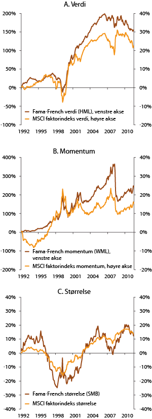 Figur 2.5 Akkumulert meravkastning fra vridning mot systematiske risikofaktorer i perioden 1992–2012. Prosent