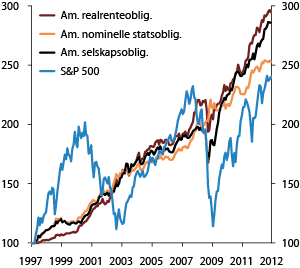 Figur 2.7 Avkastningsindekser for amerikanske realrenteobligasjoner, nominelle statsobligasjoner, selskapsobligasjoner med høy kredittvurdering og aksjer (S&P 500). Indeks 1. januar 1997 = 100 