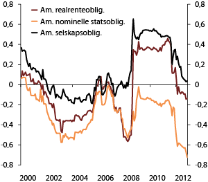 Figur 2.8 Rullerende 36 måneders korrelasjon mot det amerikanske aksjemarkedet (S&P 500) for amerikanske realrenteobligasjoner, nominelle statsobligasjoner og selskapsobligasjoner med høy kredittvurdering 