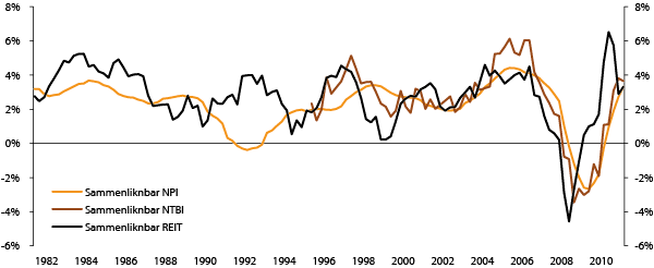 Figur 2.9 To års gjennomsnittlig kvartalsvis avkastning av sammenliknbare indekser av notert og unotert eiendom i USA. 1. kvartal 1982–4. kvartal 2011 