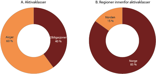 Figur 3.1 Strategisk referanseindeks for SPN. Prosent