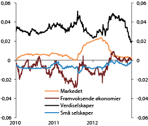 Figur 4.18 Systematisk risiko i aksjeporteføljen. Koeffisienter fra regresjonsanalyse av daglige observasjoner. 2010–2012