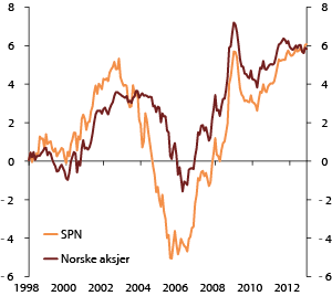 Figur 4.26 Samlet meravkastning i SPN. 1998–2012. Milliarder kroner