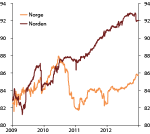 Figur 4.30 Sammenfall mellom SPNs faktiske aksjeporteføljer og referanseindeksene. 2009–2012. Prosent