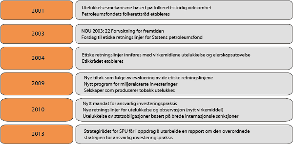 Figur 4.32 Utviklingen av strategien for ansvarlig investeringspraksis i SPU