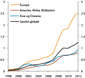 Figur 4.33 Utviklingen i SPUs eierandeler i verdens aksjemarkeder. 1998–2012. Prosent