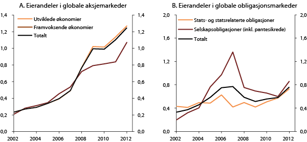 Figur 4.4 SPUs eierandeler i verdens aksje- og obligasjonsmarkeder. 2002–2012. Prosent 