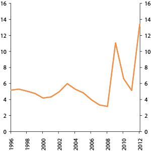 Figur 4.6 Gjennomsnittlig årlig avkastning av SPU for tilførte midler fra hvert enkelt år fram til og med 2012. 1996–2012. Prosent 