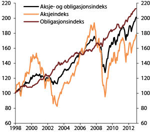 Figur 4.9 Utvikling i referanseindeksene til SPU. 1998–2012. Indeks. 31.12.1997 = 100