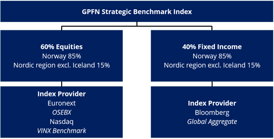 GPFN strategic benchmark index