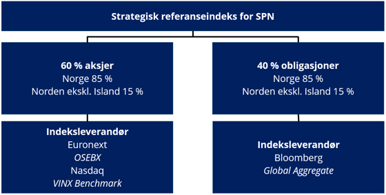 Strategisk referanseindeks SPN