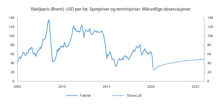 Figur 1.1 Råoljepris – spotpris og terminpris
