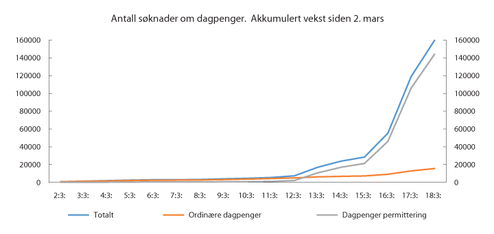 Figur 1.2 Antall søknader om dagpenger. Akkumulert vekst siden 2. mars
