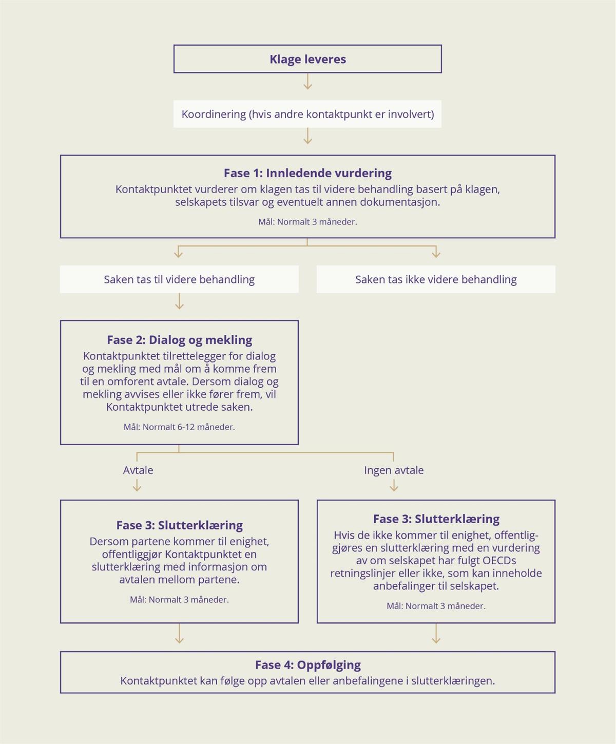 Klage leveres.

Koordinering (hvis andre kontaktpunkt er involvert).

Fase 1: Innledende vurdering. Kontaktpunktet vurderer om klagen tas til videre behandling basert på klagen, selskapets tilsvar og eventuelt annen dokumentasjon. Mål: Normalt 3 måneder.

Saken tas ikke videre behandling.

Saken tas til videre behandling.

Fase 2: Dialog og mekling. Kontaktpunktet tilrettelegger for dialog og mekling med mål om å komme frem til en omforent avtale. Dersom dialog og mekling avvises eller ikke fører frem, vil Kontaktpunktet utrede saken. Mål: Normalt 6-12 måneder.

Avtale

Fase 3: Slutterklæring. Dersom partene kommer til enighet, offentliggjør Kontaktpunktet en slutterklæring med informasjon om avtalen mellom partene. Mål: Normalt 3 måneder.

Ingen avtale

Fase 3: Slutterklæring. Hvis de ikke kommer til enighet, offentliggjøres en slutterklæring med en vurdering av om selskapet har fulgt OECDs retningslinjer eller ikke, som kan inneholde anbefalinger til selskapet. Mål: Normalt 3 måneder.

Fase 4: Oppfølging. Kontaktpunktet kan følge opp avtalen eller anbefalingene i slutterklæringen.