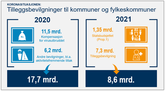 Tilleggsbevilgninger til kommuner og fylkeskommuner under korona.