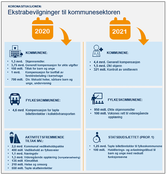 Ekstrabevilgninger til kommunesektoren under korona