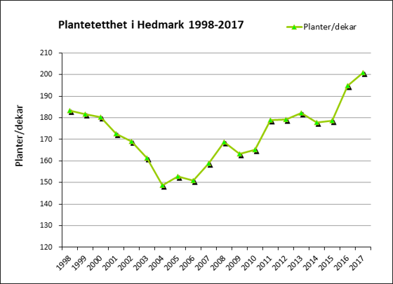 Gjennomsnittlig utplantingstall per dekar har økt betydelig siste åra