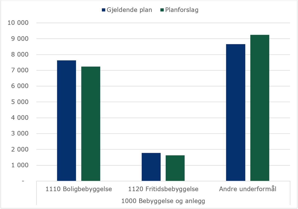 Søylediagram. Eksempel på arealregnskap – endringer i arealformål fra gjeldende plan til planforslag. Areal i dekar.